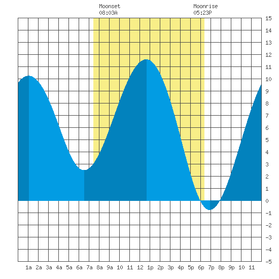 Shag Rock tide chart for Monday, March 6, 2023