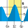 Shag Rock tide chart for Monday, March 6, 2023