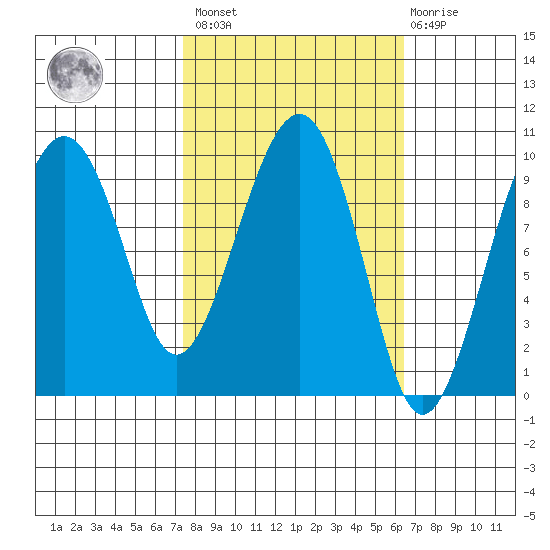 Shag Rock tide chart for Tuesday, March 7, 2023