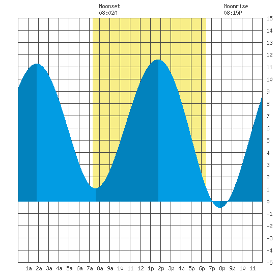 Shag Rock tide chart for Wednesday, March 8, 2023