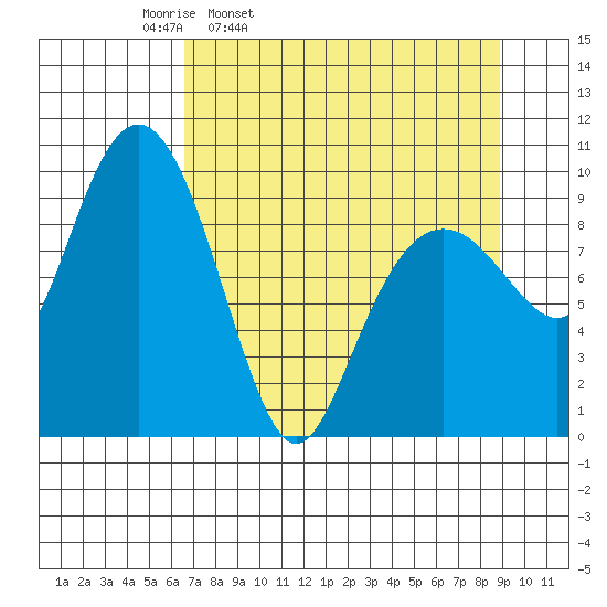 Shag Rock tide chart for Tuesday, April 11, 2023