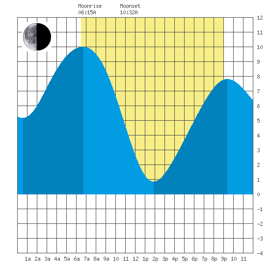Shag Rock tide chart for Thursday, April 13, 2023