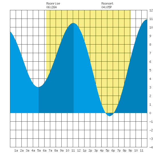 Shag Rock tide chart for Sunday, April 16, 2023