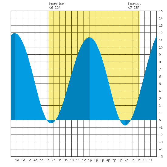 Shag Rock tide chart for Tuesday, April 18, 2023