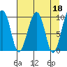 Shag Rock tide chart for Tuesday, April 18, 2023