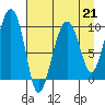 Shag Rock tide chart for Friday, April 21, 2023