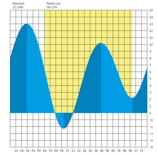 Shag Rock tide chart for Saturday, April 22, 2023