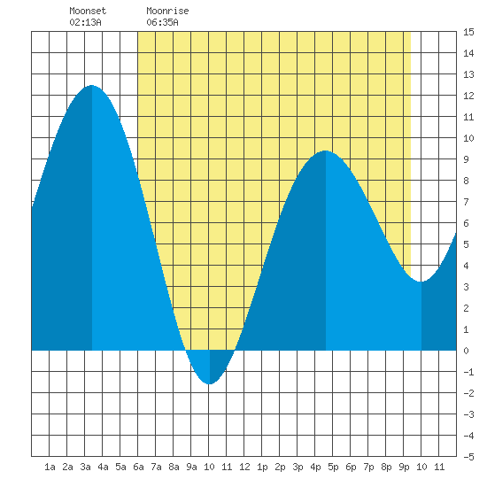 Shag Rock tide chart for Sunday, April 23, 2023