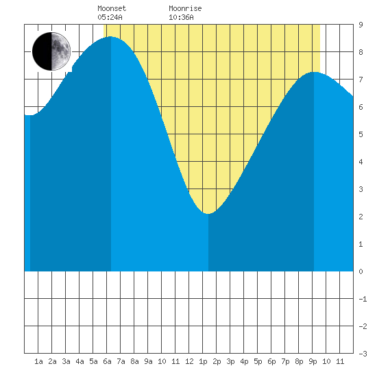 Shag Rock tide chart for Thursday, April 27, 2023