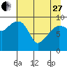 Shag Rock tide chart for Thursday, April 27, 2023
