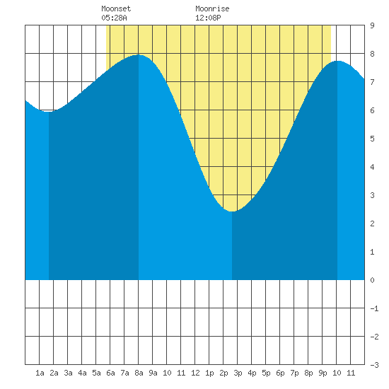 Shag Rock tide chart for Friday, April 28, 2023