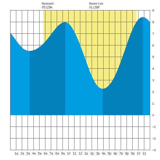 Shag Rock tide chart for Saturday, April 29, 2023