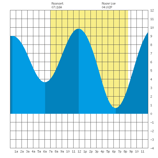 Shag Rock tide chart for Sunday, April 2, 2023