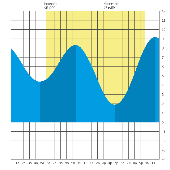 Shag Rock tide chart for Sunday, April 30, 2023