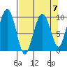 Shag Rock tide chart for Friday, April 7, 2023