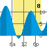 Shag Rock tide chart for Saturday, April 8, 2023