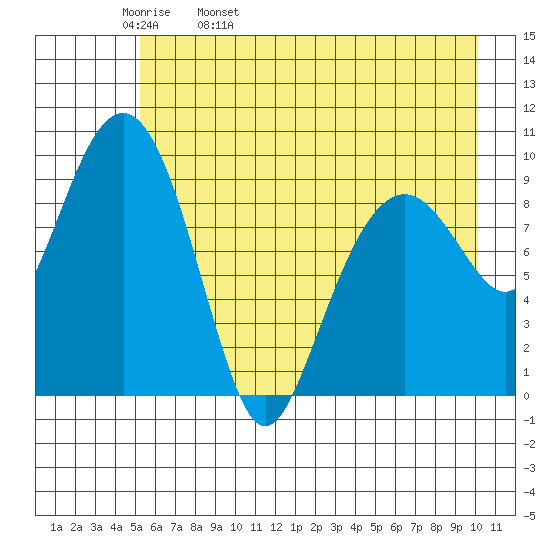 Shag Rock tide chart for Wednesday, May 10, 2023