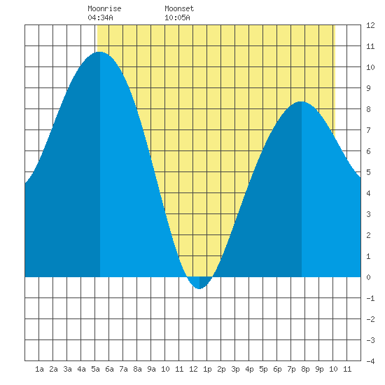 Shag Rock tide chart for Thursday, May 11, 2023