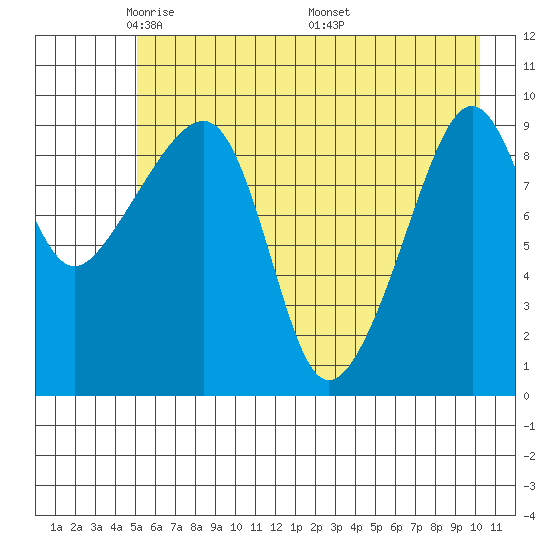 Shag Rock tide chart for Saturday, May 13, 2023