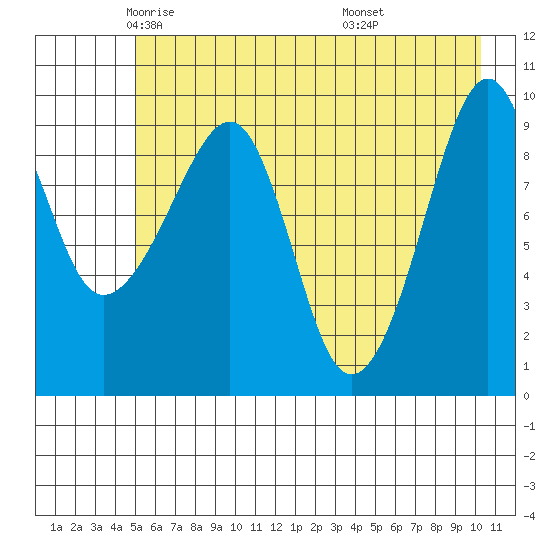 Shag Rock tide chart for Sunday, May 14, 2023