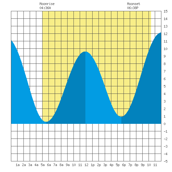 Shag Rock tide chart for Tuesday, May 16, 2023