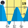Shag Rock tide chart for Friday, May 19, 2023