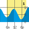 Shag Rock tide chart for Monday, May 1, 2023