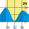 Shag Rock tide chart for Thursday, May 25, 2023