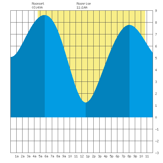 Shag Rock tide chart for Friday, May 26, 2023