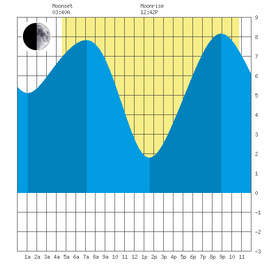 Shag Rock tide chart for Saturday, May 27, 2023