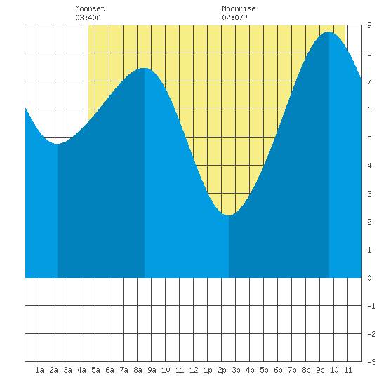 Shag Rock tide chart for Sunday, May 28, 2023