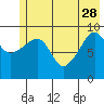 Shag Rock tide chart for Sunday, May 28, 2023