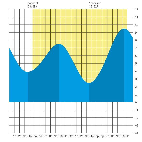 Shag Rock tide chart for Monday, May 29, 2023