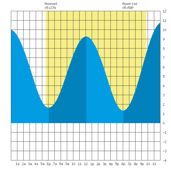Shag Rock tide chart for Tuesday, May 2, 2023