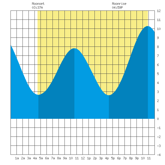 Shag Rock tide chart for Tuesday, May 30, 2023