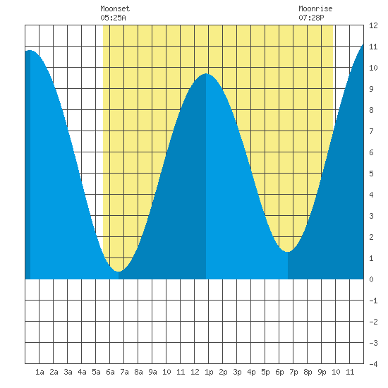 Shag Rock tide chart for Wednesday, May 3, 2023