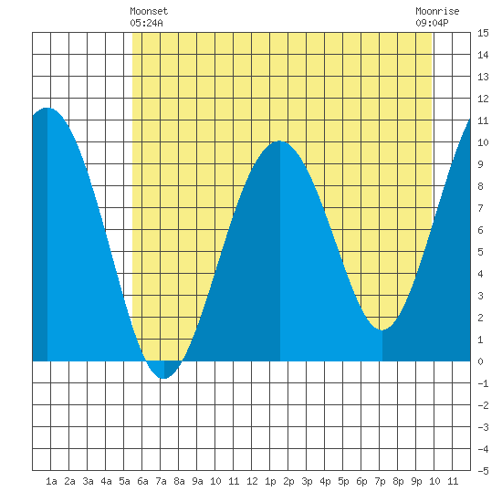 Shag Rock tide chart for Thursday, May 4, 2023