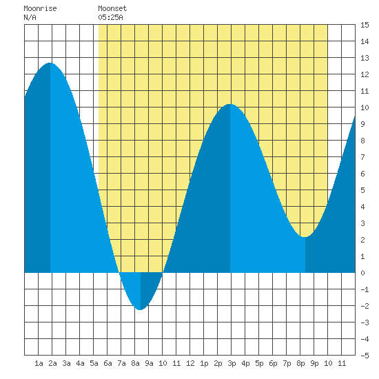Shag Rock tide chart for Saturday, May 6, 2023
