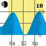 Shag Rock tide chart for Saturday, June 10, 2023