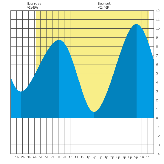 Shag Rock tide chart for Sunday, June 11, 2023
