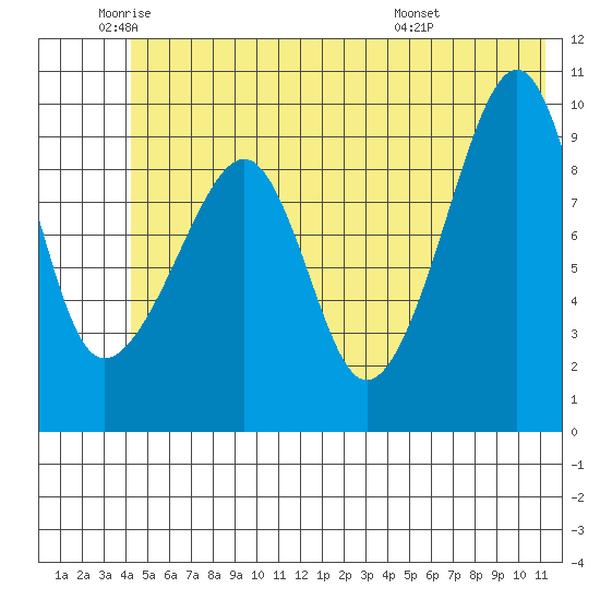 Shag Rock tide chart for Monday, June 12, 2023