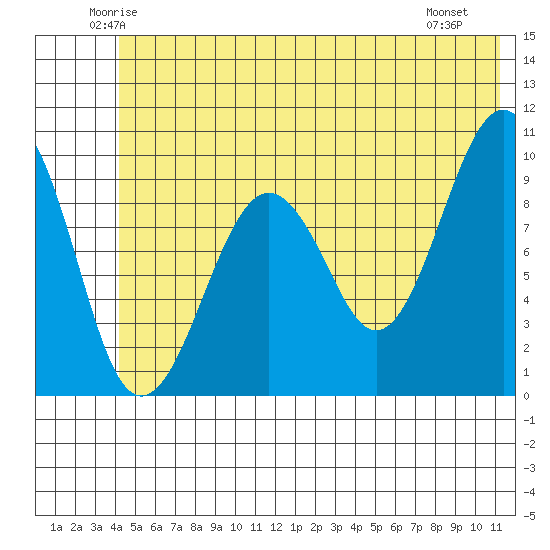Shag Rock tide chart for Wednesday, June 14, 2023