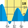 Shag Rock tide chart for Sunday, June 18, 2023