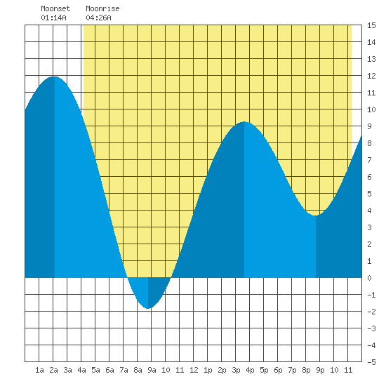 Shag Rock tide chart for Monday, June 19, 2023