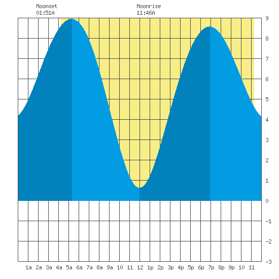 Shag Rock tide chart for Saturday, June 24, 2023