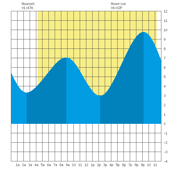 Shag Rock tide chart for Tuesday, June 27, 2023