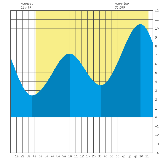 Shag Rock tide chart for Wednesday, June 28, 2023