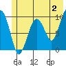 Shag Rock tide chart for Friday, June 2, 2023