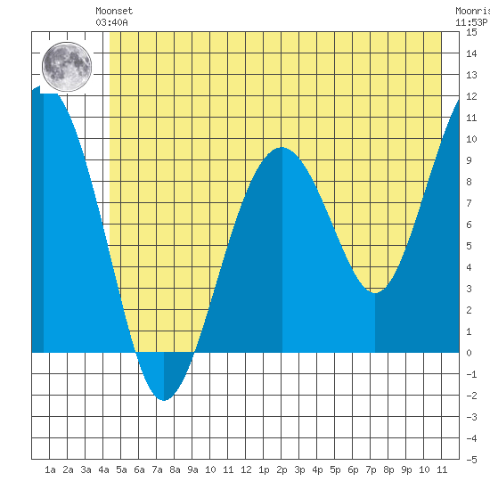 Shag Rock tide chart for Saturday, June 3, 2023