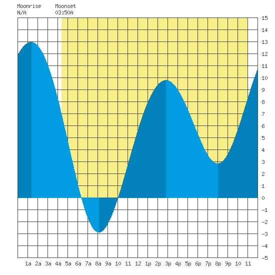 Shag Rock tide chart for Sunday, June 4, 2023